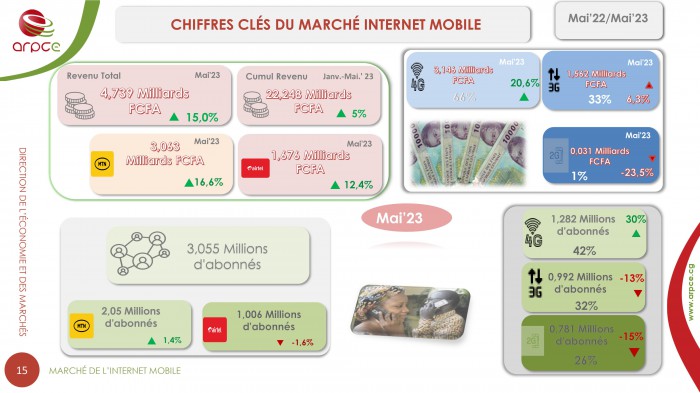 chiffres clés internet mobile Congo Brazzaville